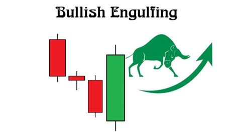 What Is Bullish Engulfing Candle Pattern? Meaning And Strategy