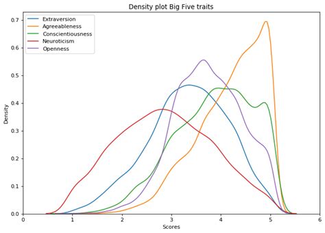 Distribution of scores on the Big Five traits in our sample of 6,408... | Download Scientific ...