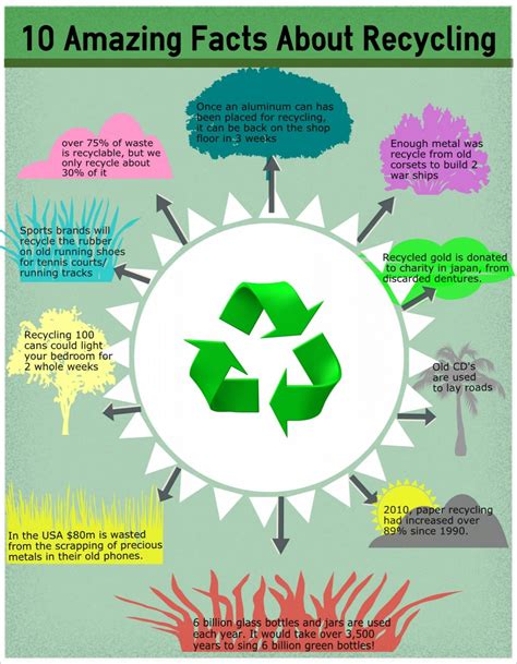 Recycling Facts For Grade 1