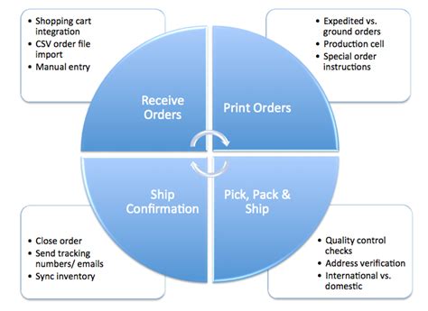 Order Fulfillment Process Flow Chart | eFulfillment Service