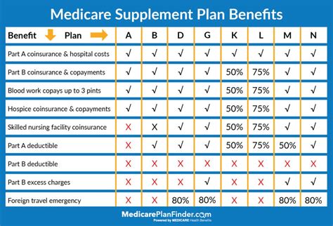 Differences Between Medicare Advantage vs. Medicare Supplement