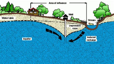 Groundwater and Wells | Well Water Program | Oregon State University