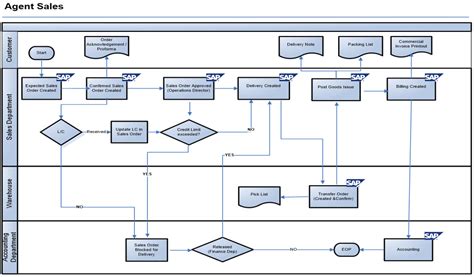 SAP SD Blueprint: Direct Sales Process Scenario with Flow Diagram - ERP DOCUMENTS