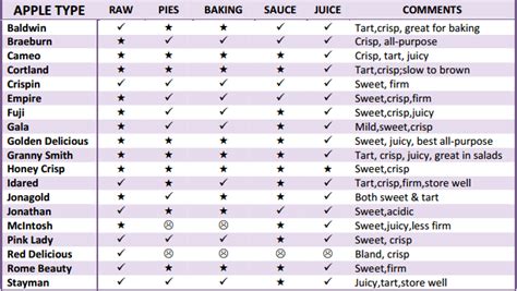 apple-comparison-chart - At Home with Vicki Bensinger