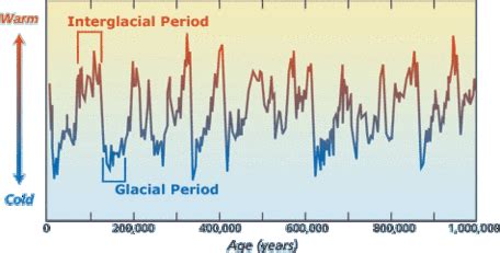 Timeline Of Ice Ages