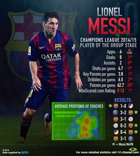 Infographic: Lionel Messi was highest rated player in 2014/15 Champions League group stage