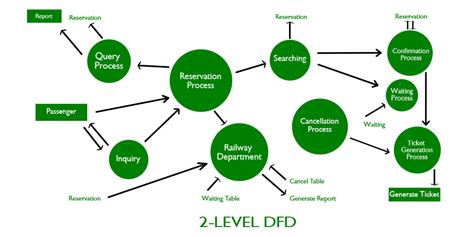 Niveaux dans les diagrammes de flux de données (DFD) – StackLima