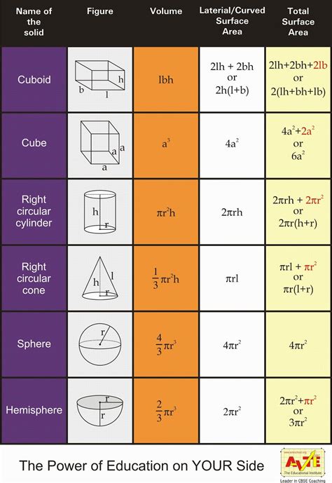 Volume Formulas Sheet