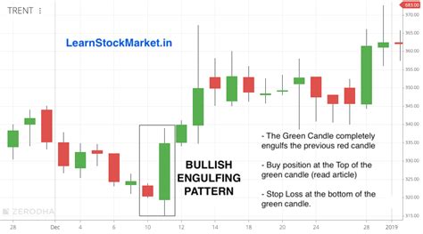 Bullish Engulfing Pattern: Candlestick Chart