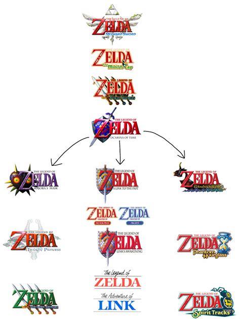 The Legend of Zelda Timeline by MrMarioluigi1000 on DeviantArt