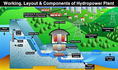 Draga Žongliranje vodopad hydroelectric power plant diagram novčanik Kriviti Evropi