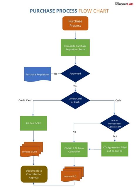 26 Fantastic Flow Chart Templates [Word, Excel, Power Point]