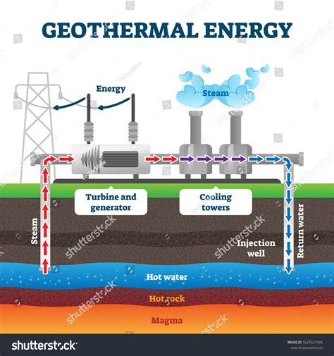 Geothermal Energy Power Plants