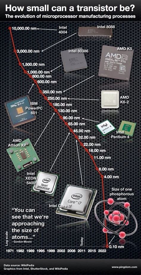 ¿Qué tan pequeño puede ser un transistor? | Computer basic, Computer technology, Computer learning