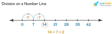 Division on Number Line - Representation, Steps, Examples