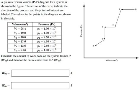 SOLVED: pressure versus volume (P-V) diagram for system shown in the figure. The arrows Of the ...