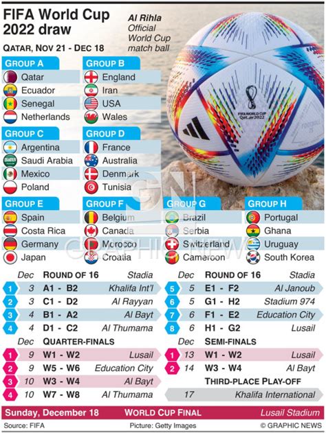 SOCCER: FIFA World Cup draw 2022 (1) infographic