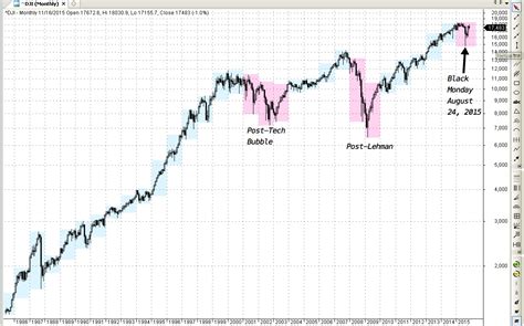 Djia historical data | Aion