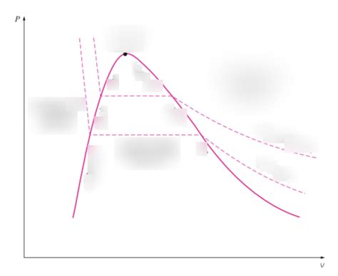 Pressure-Volume Chart Diagram | Quizlet