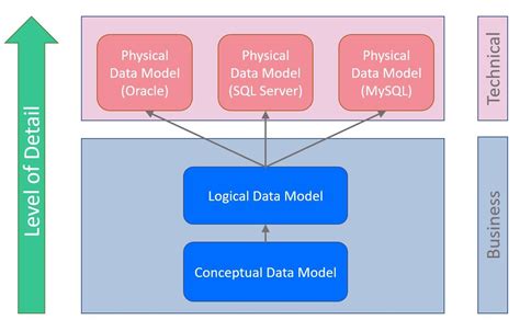 What Are Conceptual, Logical, and Physical Data Models? | Vertabelo Database Modeler