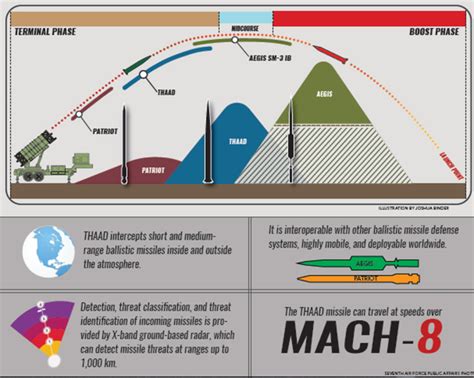 THAAD radar in S. Korea has range of up to 1,000 km: USFK