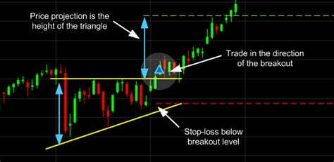 11 Most Essential Stock Chart Patterns | CMC Markets