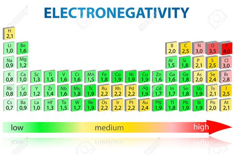 Which group of elements is listed in order of increasing electronegativity? a) F, Cl, Ge, Sn b ...