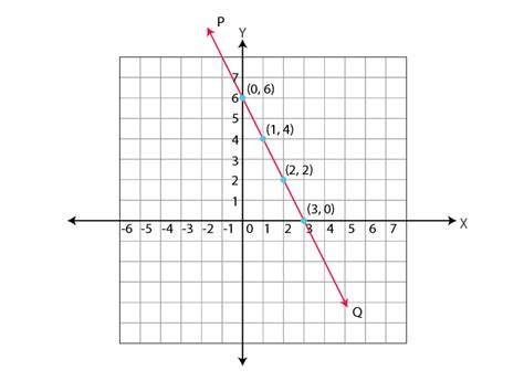 Linear Equation Graph