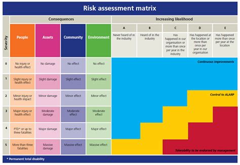 What Is A Risk Assessment Matrix And How To Use It