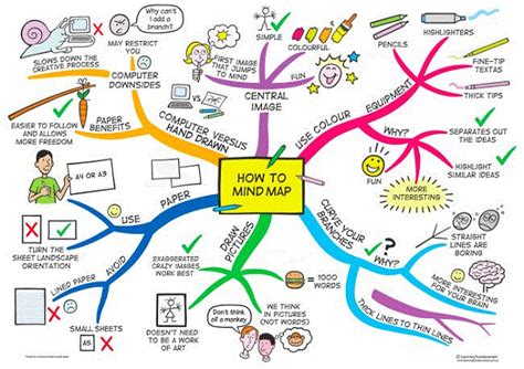 Never Run Out Of Things To Say Again – Effective Brain Storming For Niche Content | Mind map ...