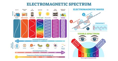 Infrared Wavelength Chart