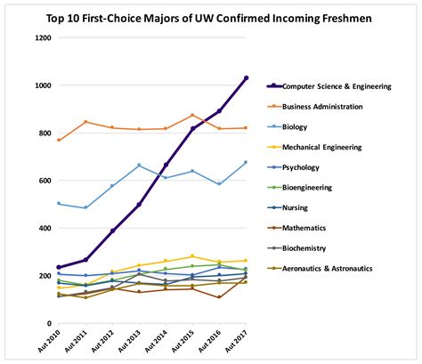 Allen School News » First-Choice Majors of UW Confirmed Incoming Freshmen