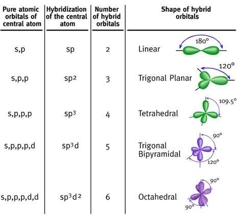 hybrid orbitals infographic. Linus Pauling's explanation of bonding mechanisms. | Teaching ...