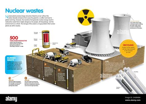 Infographic about the storage system of nuclear wastes that are generated in a nuclear plant ...