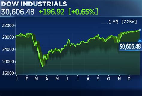 Dow rises nearly 200 points, hits record high to wrap up wild 2020 – Market Trading Essentials