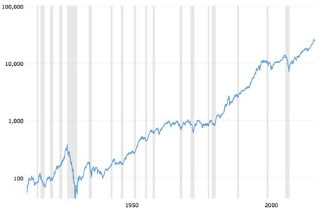 Dow Jones 100 Year Historical Chart