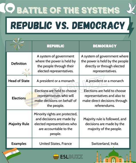 Republic vs. Democracy: Which System of Government is Right for You? - ESLBUZZ