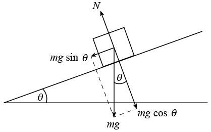 Gravity Force Diagram