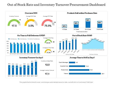 Top 10 Inventory Dashboard Templates with Samples and Examples