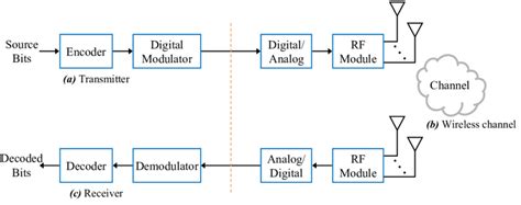 [DIAGRAM] Block Diagram Wireless Communication System - MYDIAGRAM.ONLINE