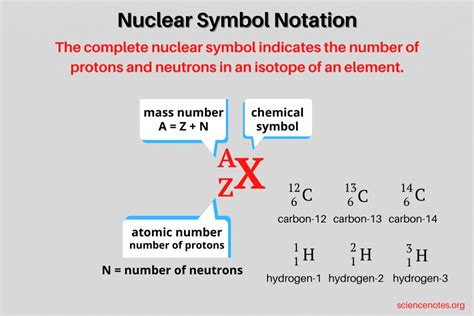 Nuclear Symbol Notation