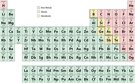 Periodic Table With Metals Metalloids And Nonmetals Labeled