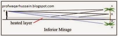 What is mirage or optical illusion? - Articles