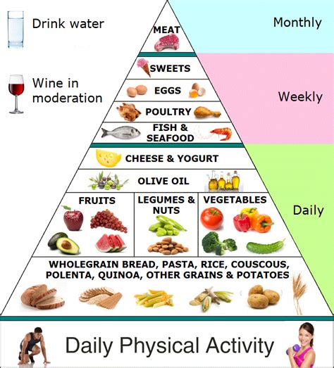 How To Describe Your Diet - DIETVC