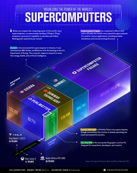 Visualizing the Power of the World’s Supercomputers