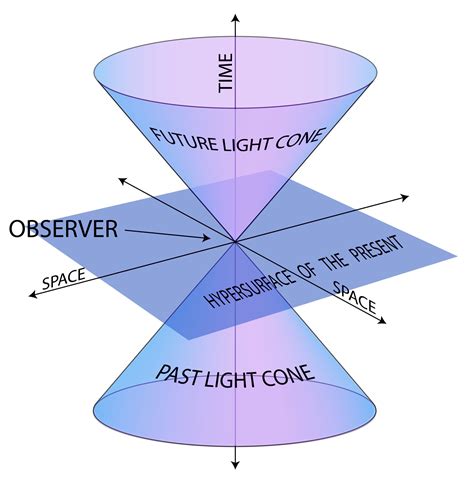 Special Theory of Relativity