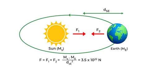 Gravity Force Diagram