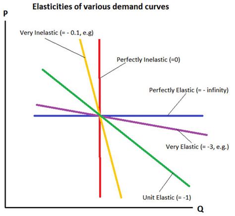 Differences Elastic Vs Inelastic Demand Elastic Demand