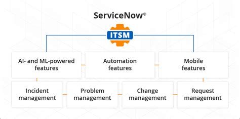 11 Best ITSM Tools (IT Service Management Software) In 2024