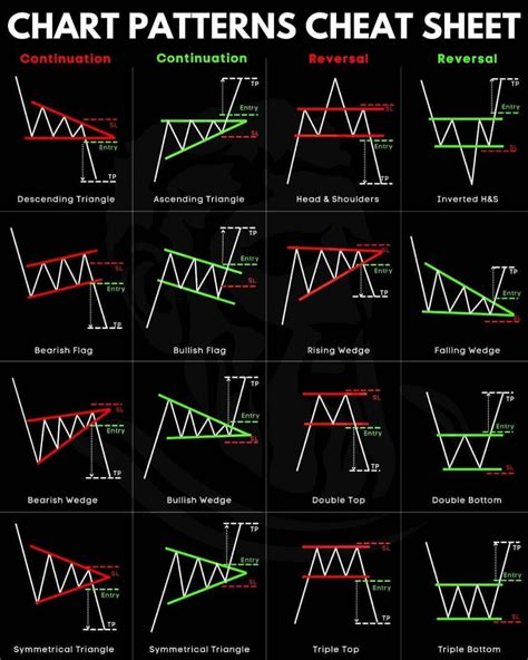 Bullish Wealth 🇮🇳 on Instagram: "📈📉 Ultimate Chart Pattern Cheat Sheet! Reversal Double top ...